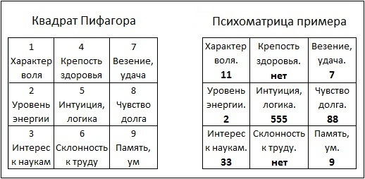 Нумерология Квадрат Пифагора Совместимость Партнеров
