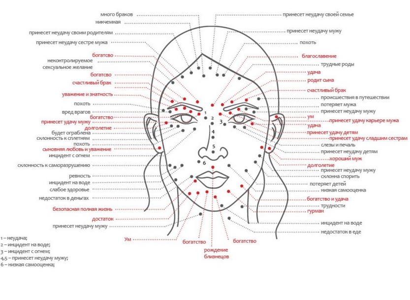 Betydelsen av mol. Vad betyder molen på kropp och ansikte för kvinnor och män?