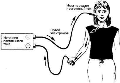 A eletroforese é eficaz para a menstruação e ocorre durante esse período?