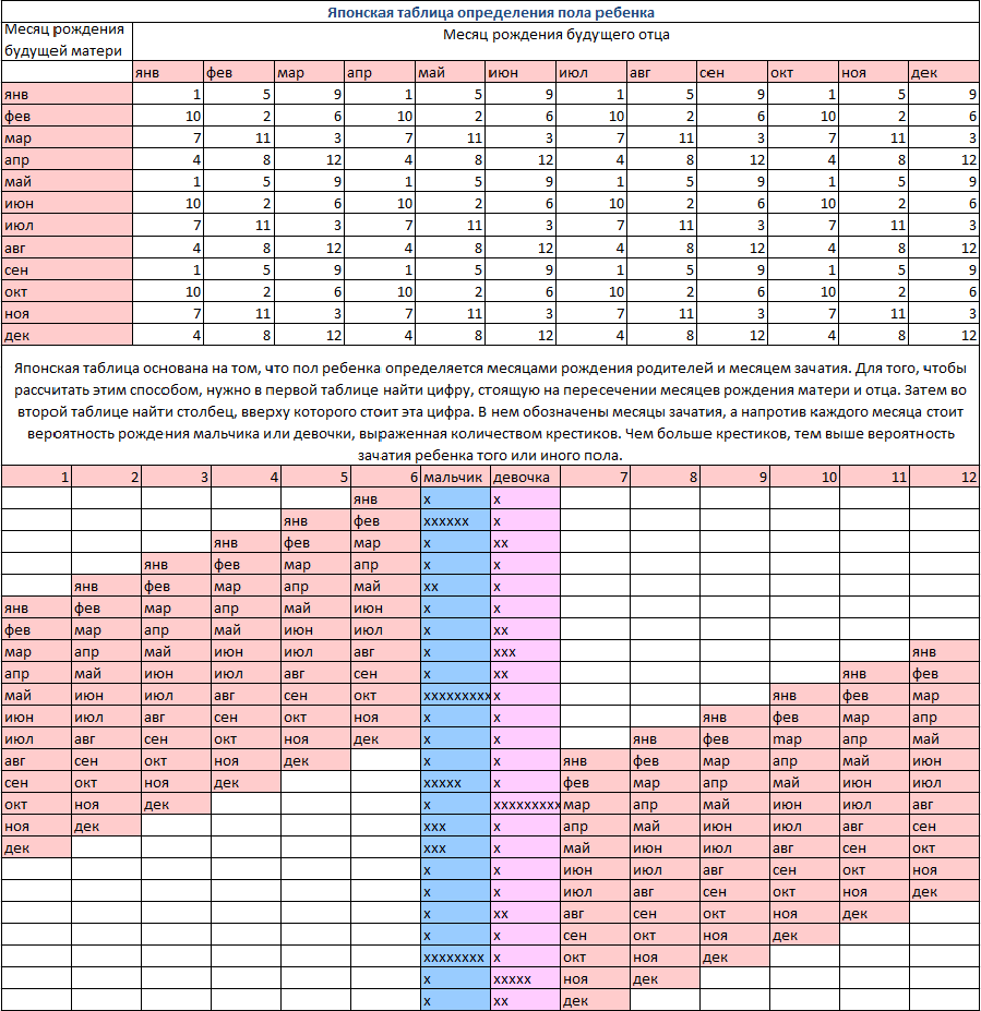 Kuidas arvutada lapse sugu? Kuidas arvutada lapse sugu sünnituse kuupäeva järgi? Kuidas arvutada lapse sugu lauale?