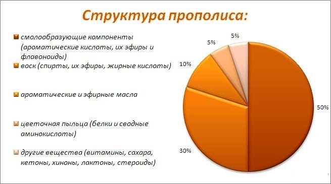 Features of the use of propolis in gynecology