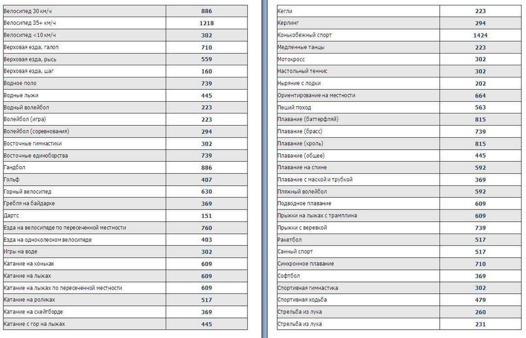 Hoeveel calorieën per dag moet je een vrouw en een man eten om af te vallen? Het consumptieniveau en het verbranden van calorieën per dag voor mannen, vrouwen, adolescenten, zwangere vrouwen, zogende moeders, sporters