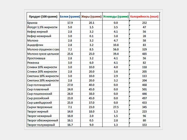 Молоко белки жиры углеводы. Калорийность молока 3.2 жирности на 100. Молоко калорийность на 100 грамм. Калории в молоке. Молоко калории на 100 грамм.