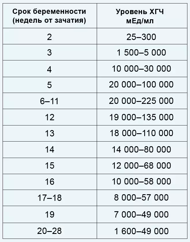 HCG-tabel