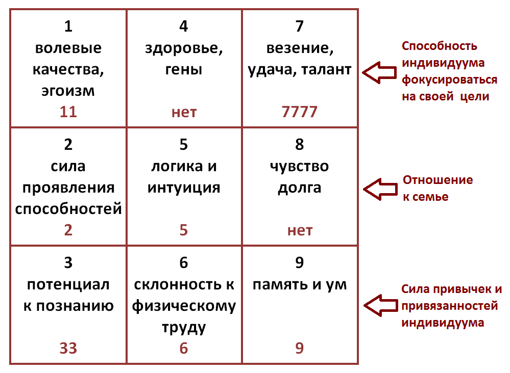 Waarde en decodering van rijen, kolommen en diagonalen in het Pythagorean-vierkant. De overgang van figuren in de psychomatrix Pythagoras