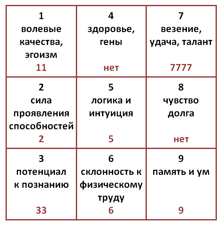 Numerologie - het vierkant van Pythagoras: hoe kan een psychomatrix onafhankelijk van de geboortedatum worden samengesteld? Hoe het vierkant van Pythagoras te ontcijferen?