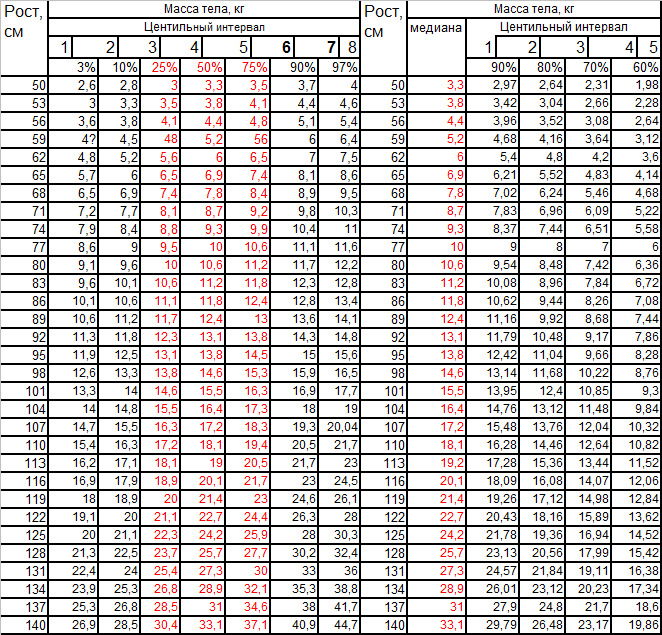 Таблица соответствия роста и мебели детей