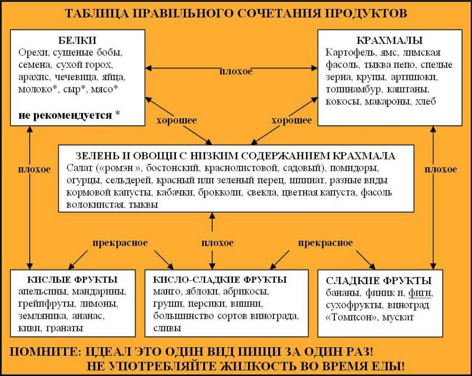 Tinkamos mitybos principai. Sudėtiniai ir nesuderinami produktai. Atskirti trupmeniniai valgiai