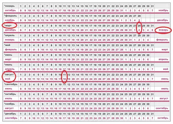 Date of birth table