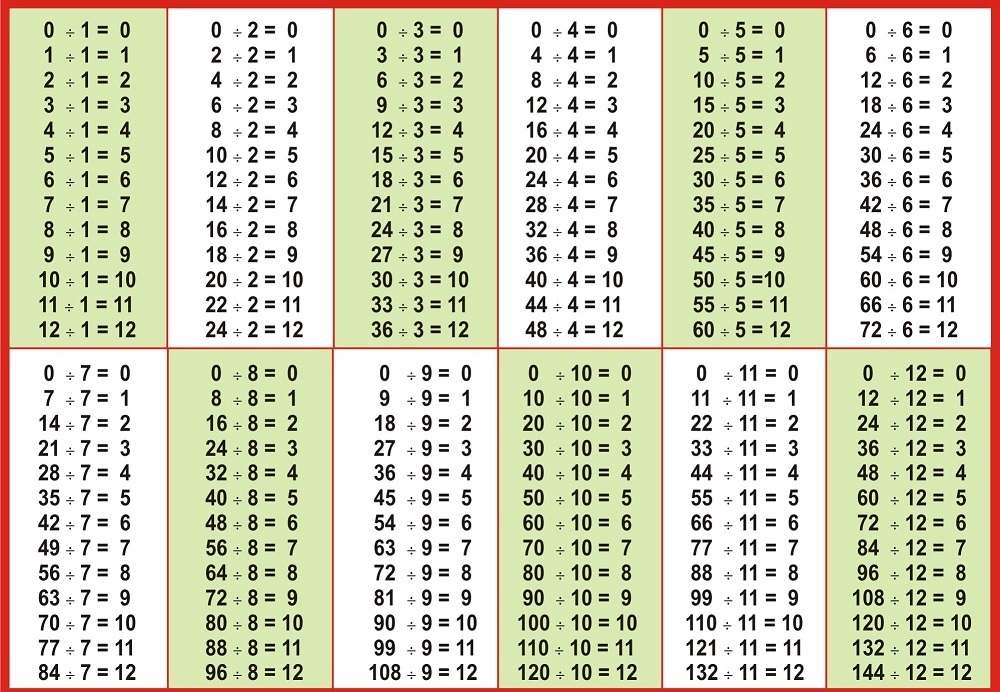 Kuidas jagada tabelit kiiresti? Jaotuse ja korrutamise tabel on simulaator. Mäng: jagamise tabel