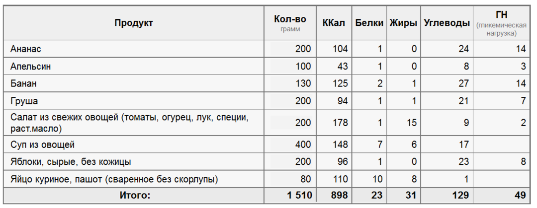 Menu i wyniki dietetyczne są Ulubione przez 7, 10, 12 i 14 dni i każdego dnia. Opcja twardej diety Ulubione i prawidłowe wyjście