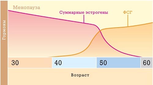 Nível hormonal com menopausa