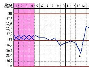 Nilai suhu basal dengan menopause