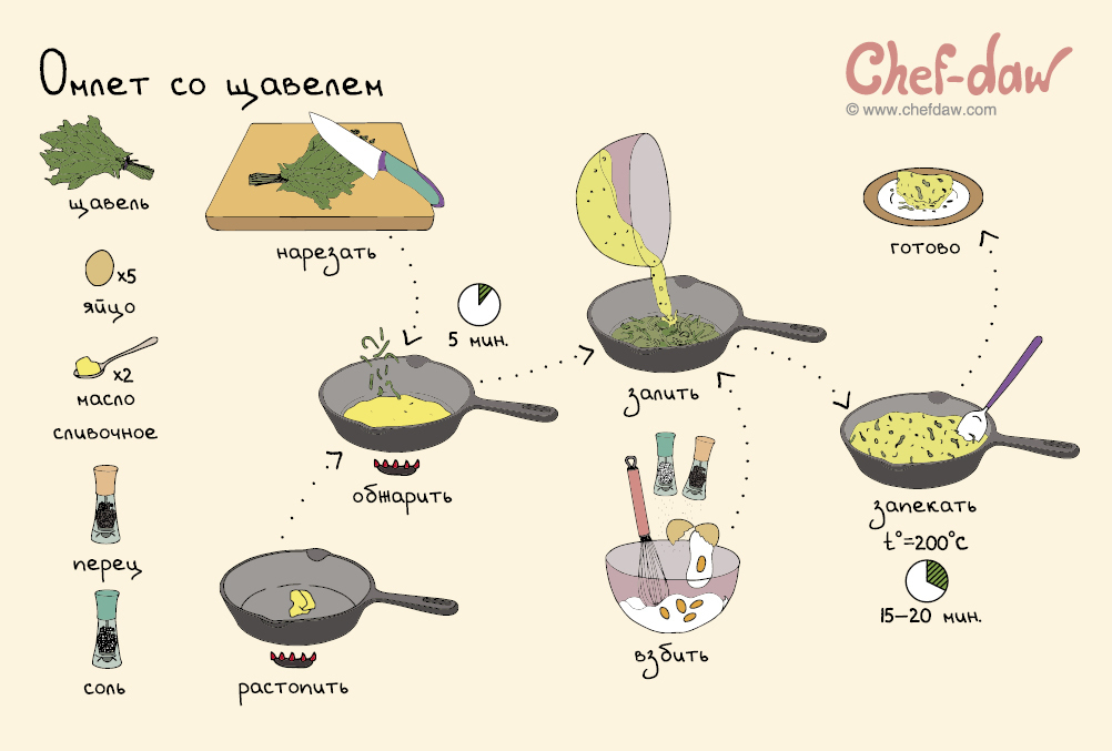 Wat kan gedaan worden, koken van zuring? Gerechten van verse en ingevroren zuring: recepten