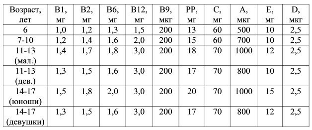 B норм. Суточная норма витаминов для подростков 14 лет. Норма витаминов группы б для подростков. Норма витаминов группы b для детей. Норма витамина с для подростка.